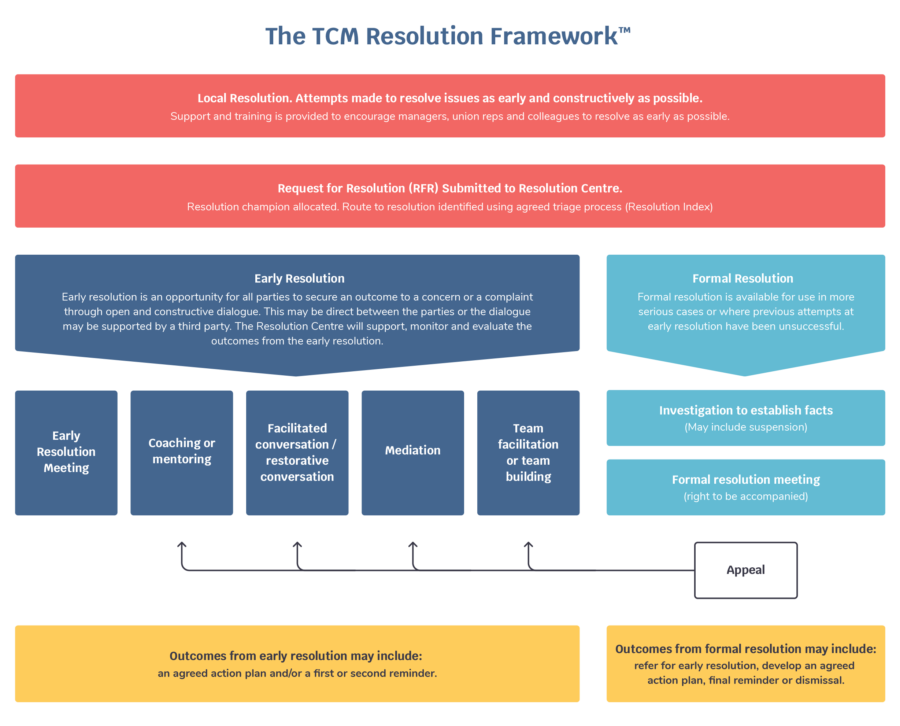 HR transformation - Resolution Framework Process Map